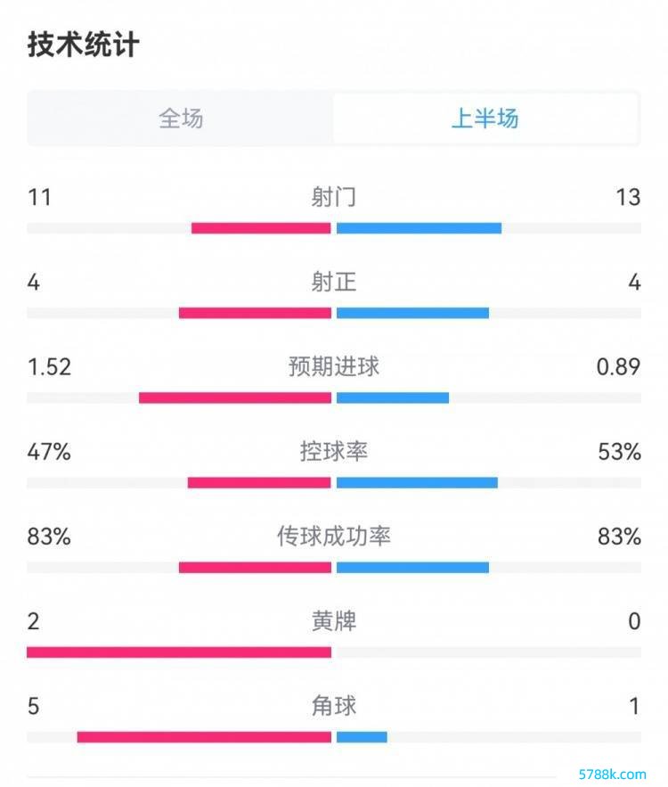 切尔西2-2曼联半场数据对比：射门11-13，射正4-4，角球5-1