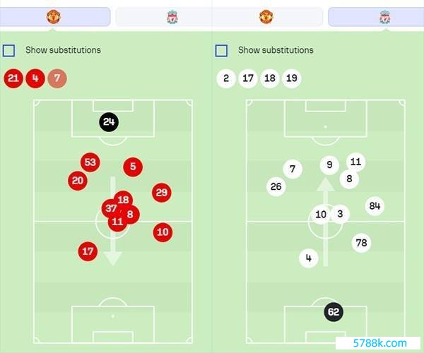 双红会平均站位：曼联两翼过半场，利物浦仅两中卫+门将没过半场