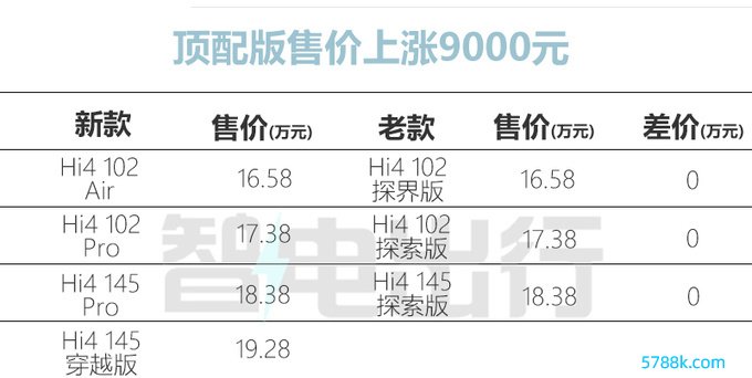 哈弗2024款猛龙16.58万起售尺寸更大+设立升级-图1