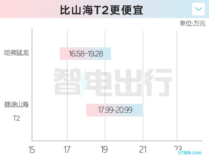 哈弗2024款猛龙售16.58万起尺寸加大 设立升级-图1