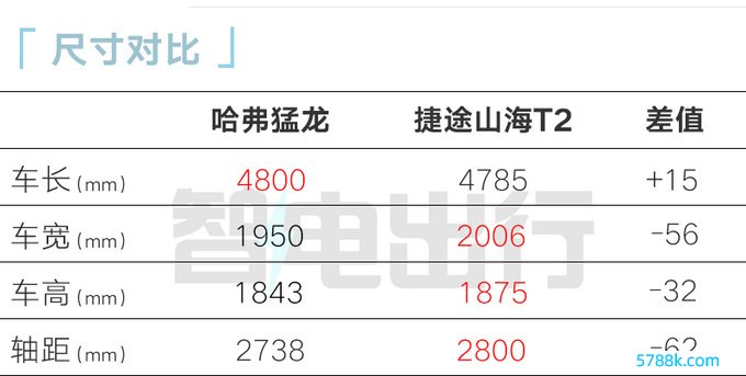 哈弗2024款猛龙售16.58万起尺寸加大 设立升级-图10