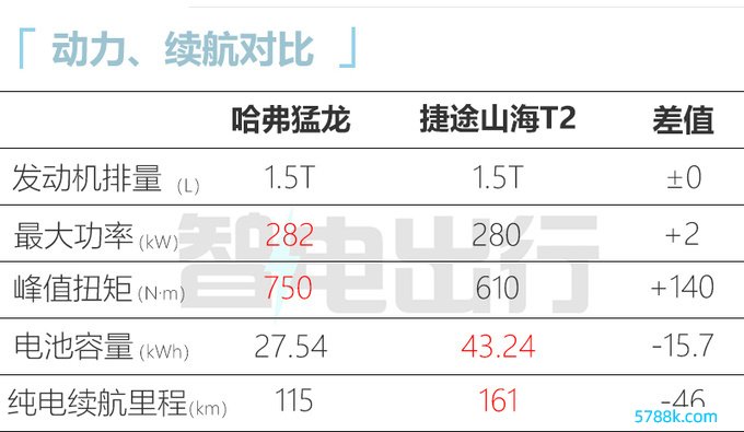 哈弗2024款猛龙售16.58万起尺寸加大 设立升级-图15