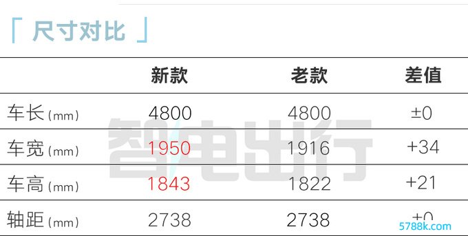 哈弗2024款猛龙售16.58万起尺寸加大 设立升级-图9