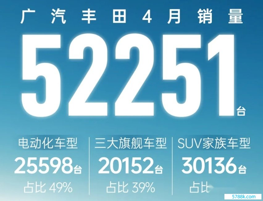 联络伙不可的被打脸了？本田4月卖了7.3万辆、丰田月销超10万辆！