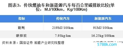 图表3：传统燃油车和新能源汽车每百公里碳排放相比(单元：MJ/100km，Kg/100Km)