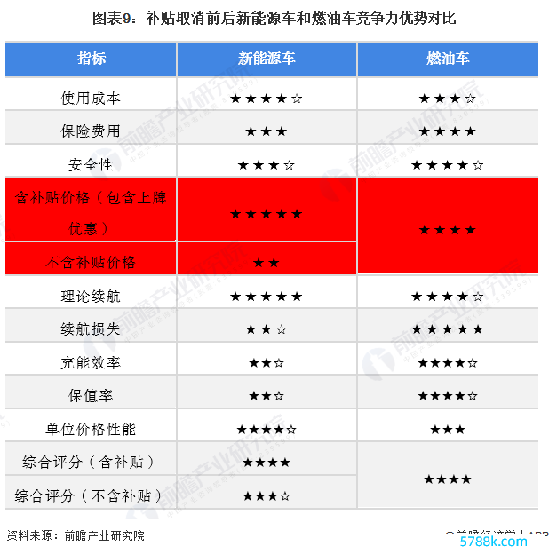 图表9：补贴取消前后新能源车和燃油车竞争力上风对比