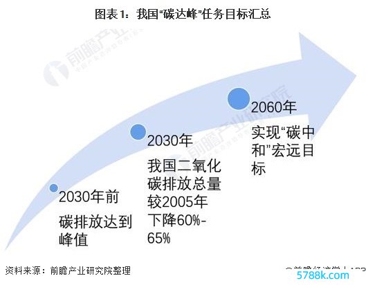 图表1：我国“碳达峰”任务主见汇总